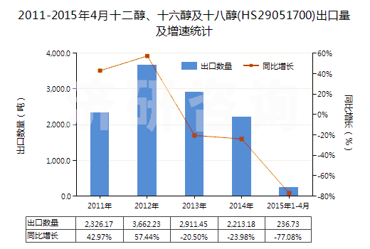 2011-2015年4月十二醇、十六醇及十八醇(HS29051700)出口量及增速統(tǒng)計(jì)